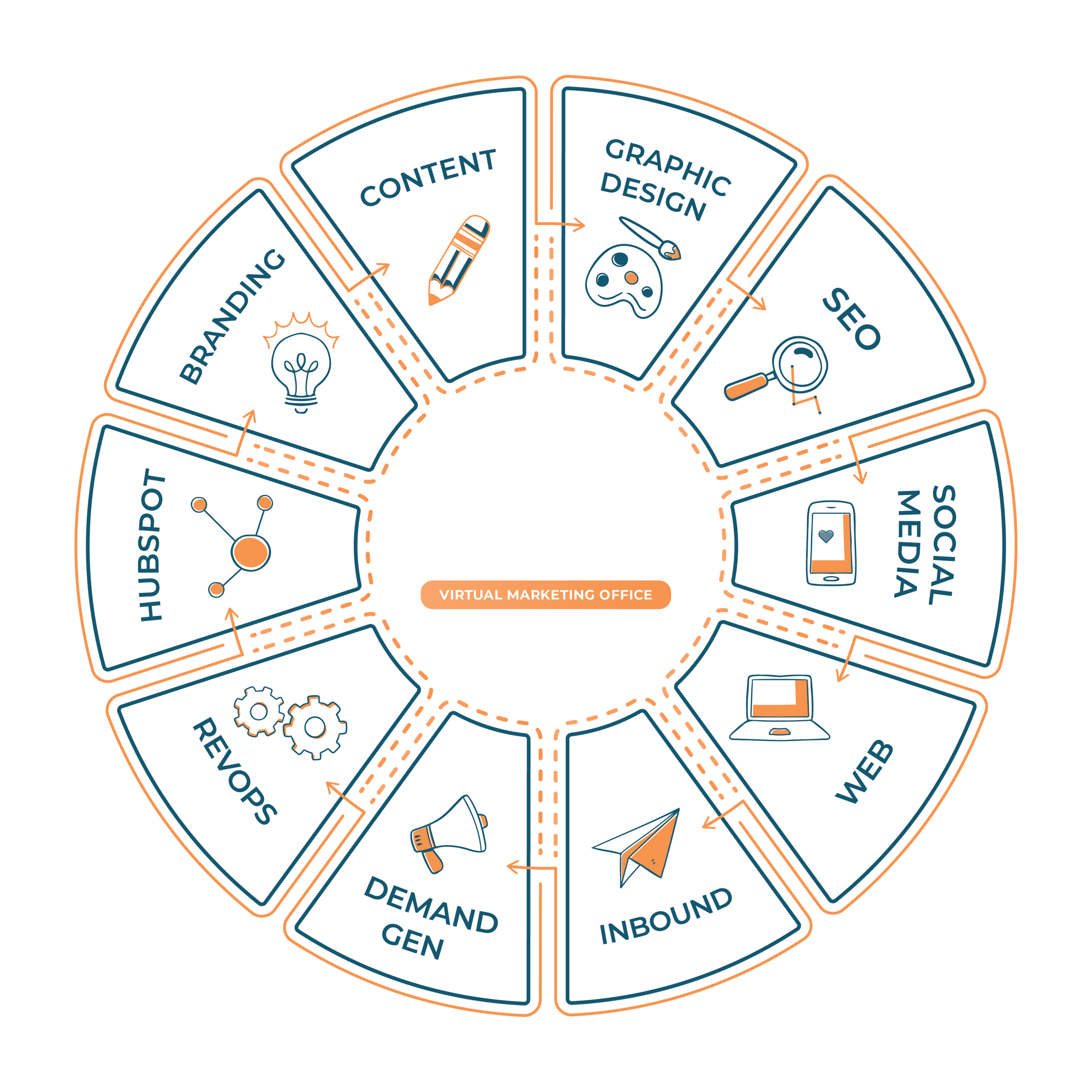 Conveyance Marketing Group Marketing Services VMO