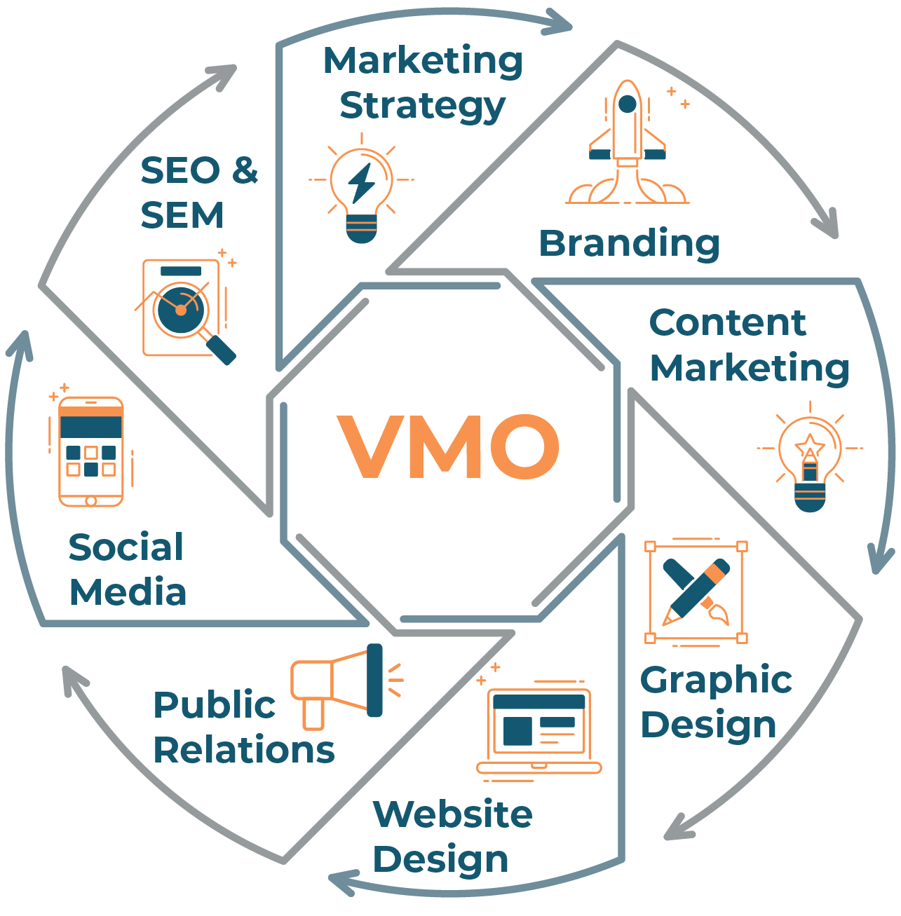 Conveyance Virtual Marketing Organization Implementation Process