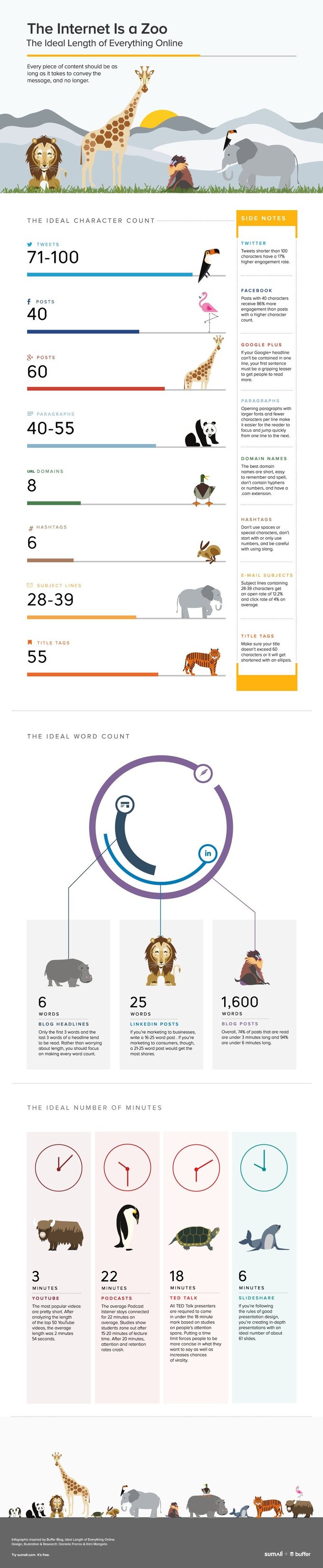 The Internet Is a Zoo: The Ideal Length of Everything Online