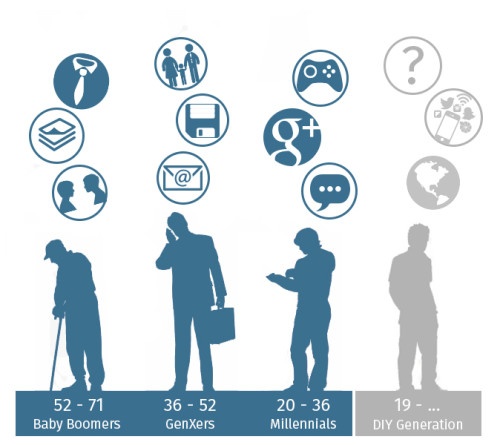 Target Market Analysis - Know Your Generation